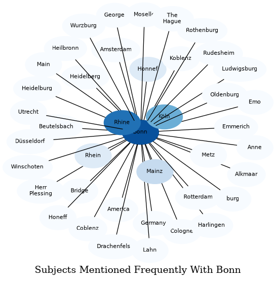 Related subjects