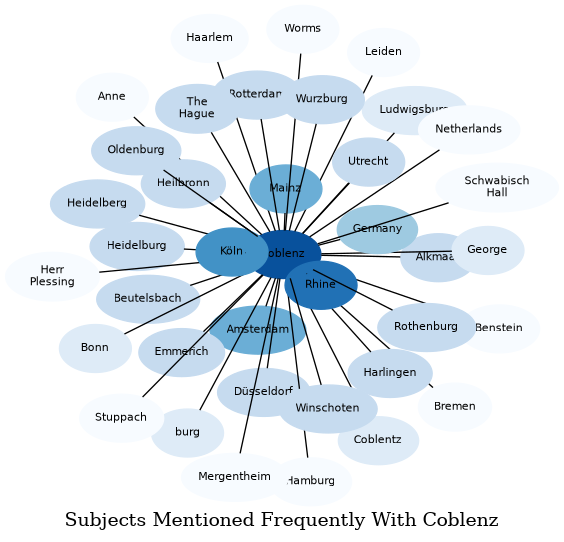 Related subjects