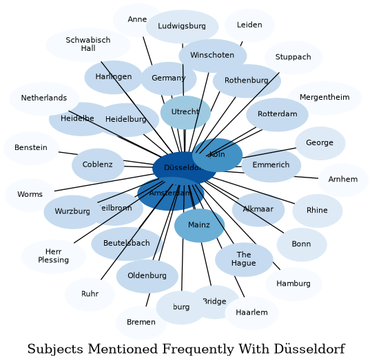Related subjects