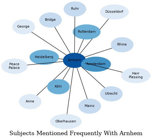 Related subjects