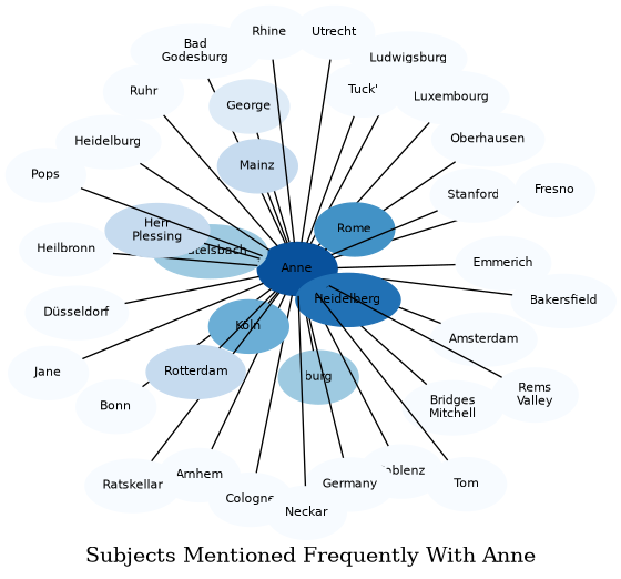 Related subjects