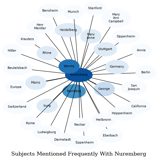 Related subjects