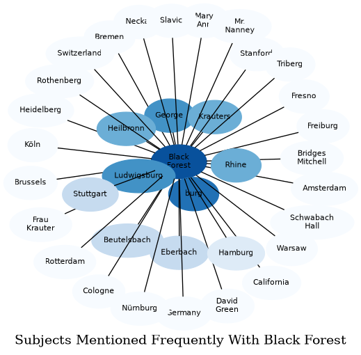 Related subjects