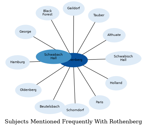 Related subjects