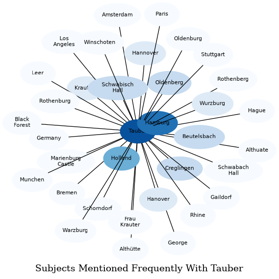 Related subjects