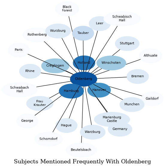 Related subjects