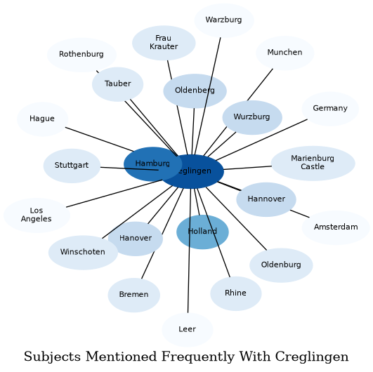 Related subjects