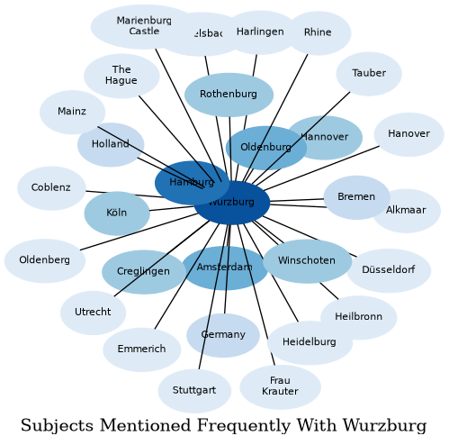 Related subjects