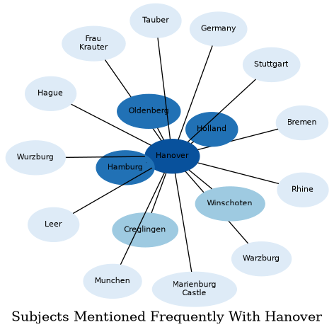 Related subjects