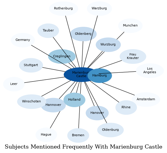 Related subjects