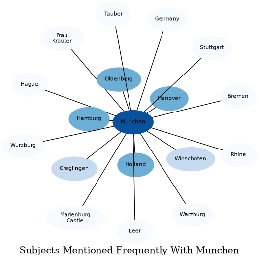 Related subjects