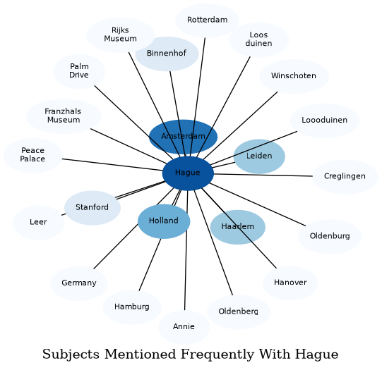Related subjects