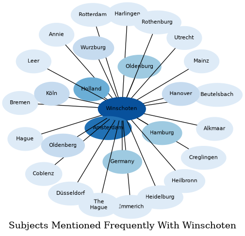 Related subjects