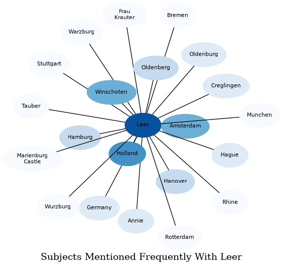 Related subjects