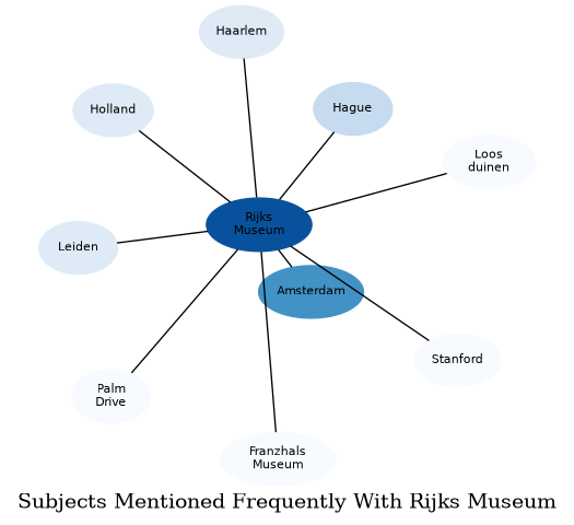 Related subjects