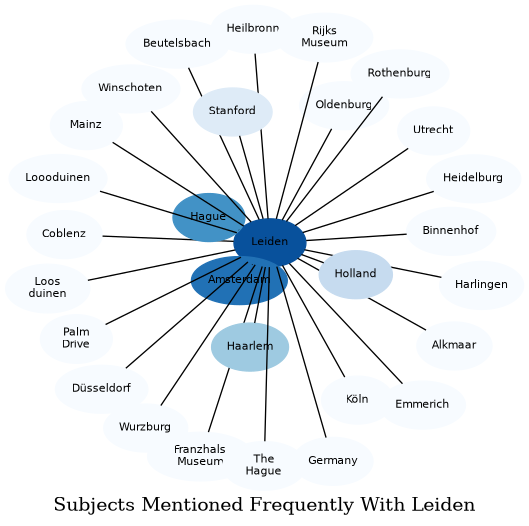Related subjects