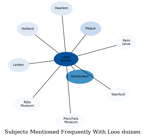 Related subjects