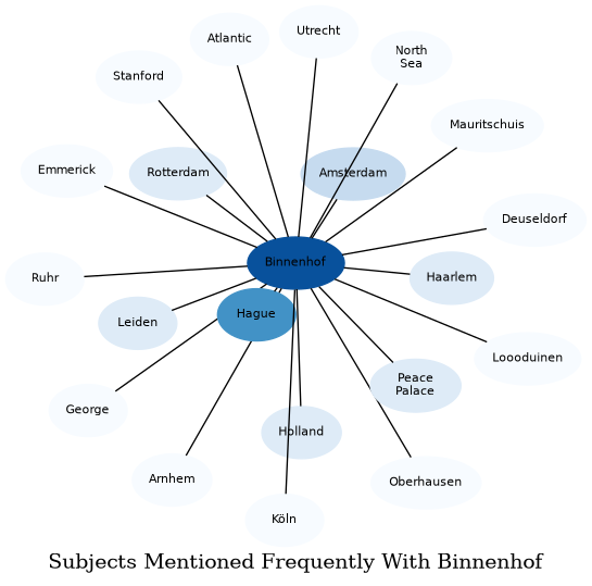 Related subjects