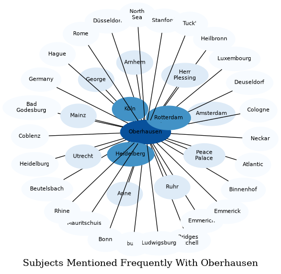 Related subjects