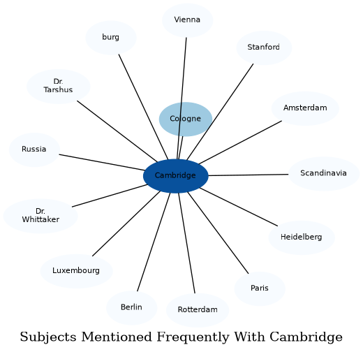 Related subjects