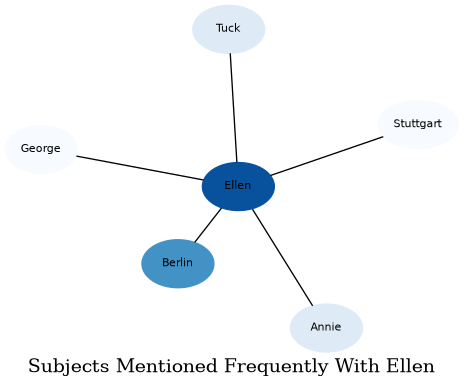 Related subjects