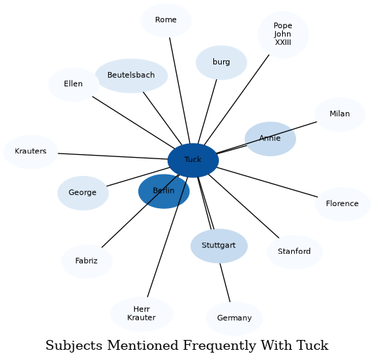 Related subjects