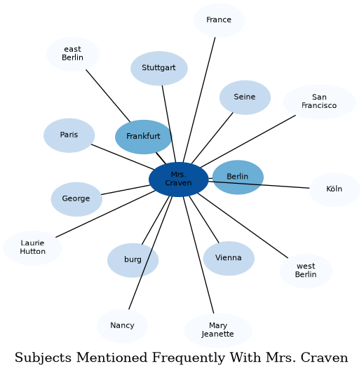 Related subjects