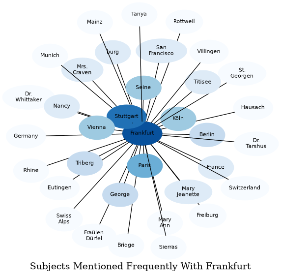 Related subjects
