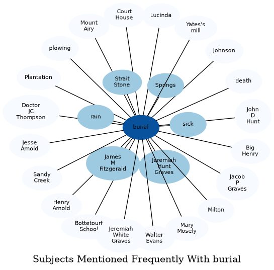 Related subjects