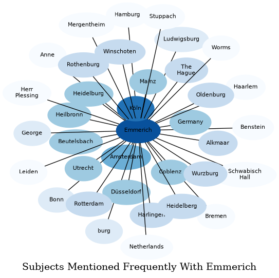Related subjects