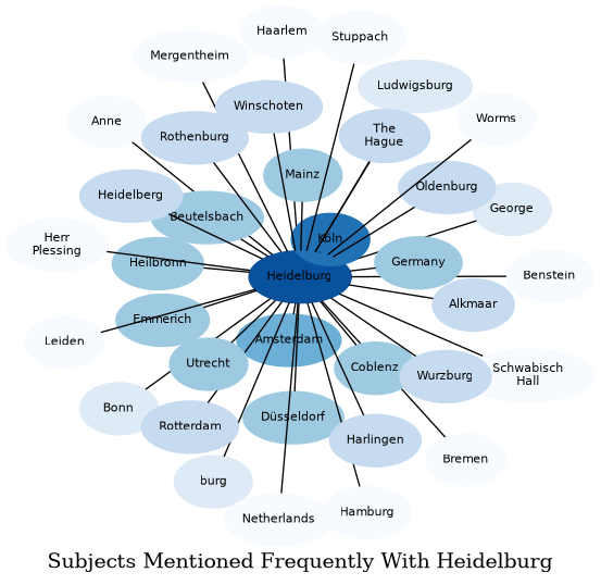 Related subjects