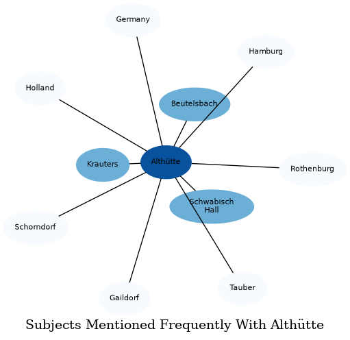 Related subjects