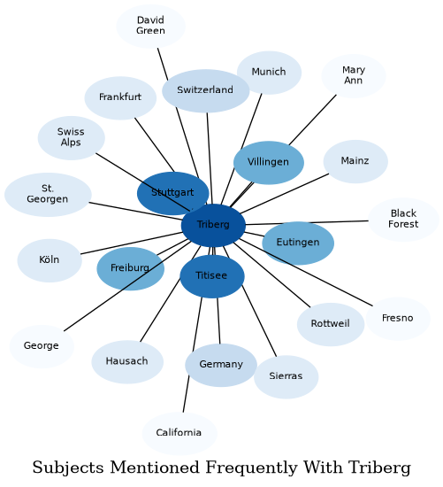 Related subjects