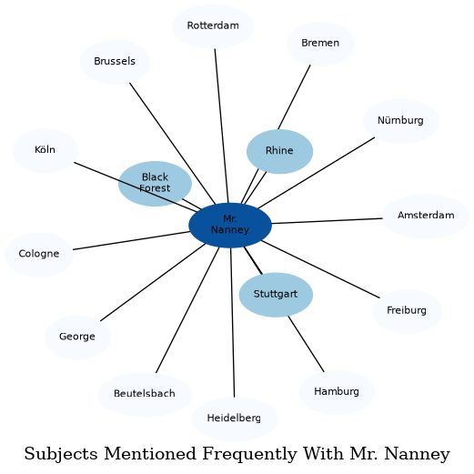 Related subjects
