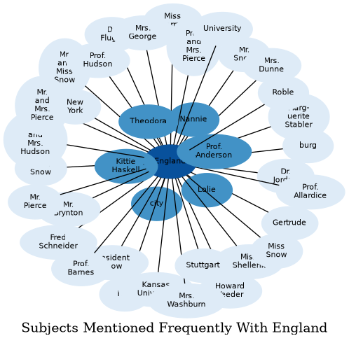 Related subjects