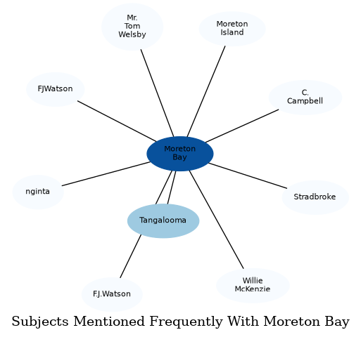 Related subjects