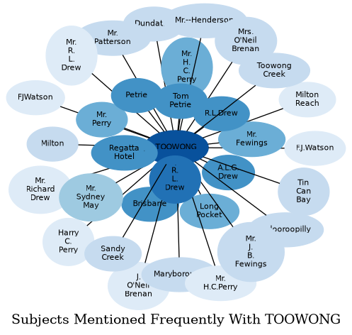 Related subjects