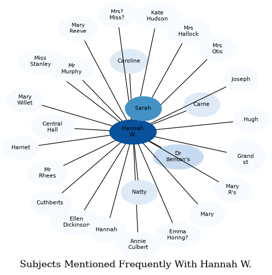 Related subjects