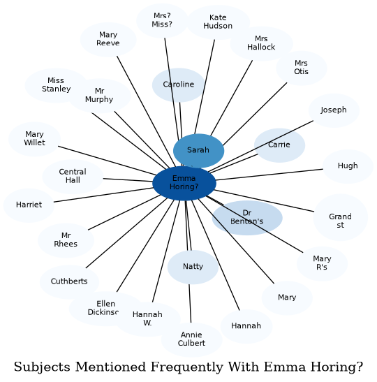 Related subjects