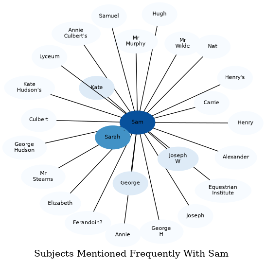 Related subjects