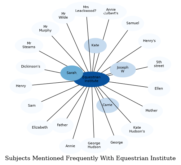 Related subjects