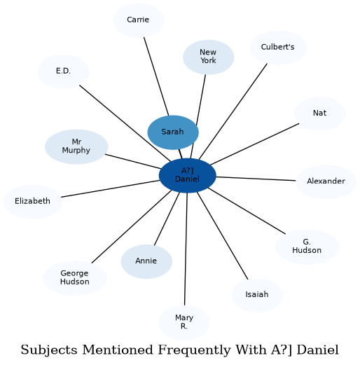 Related subjects