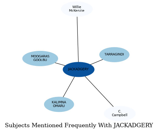 Related subjects