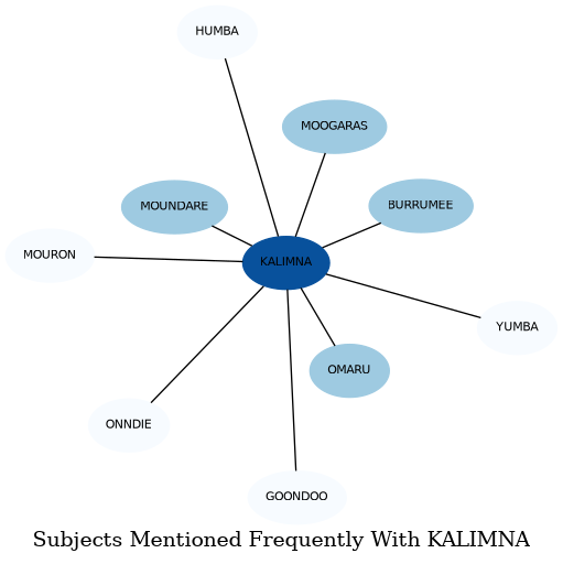 Related subjects