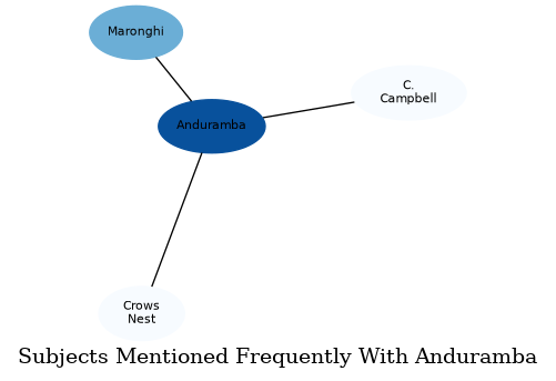 Related subjects