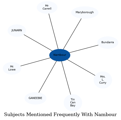 Related subjects