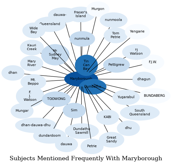 Related subjects