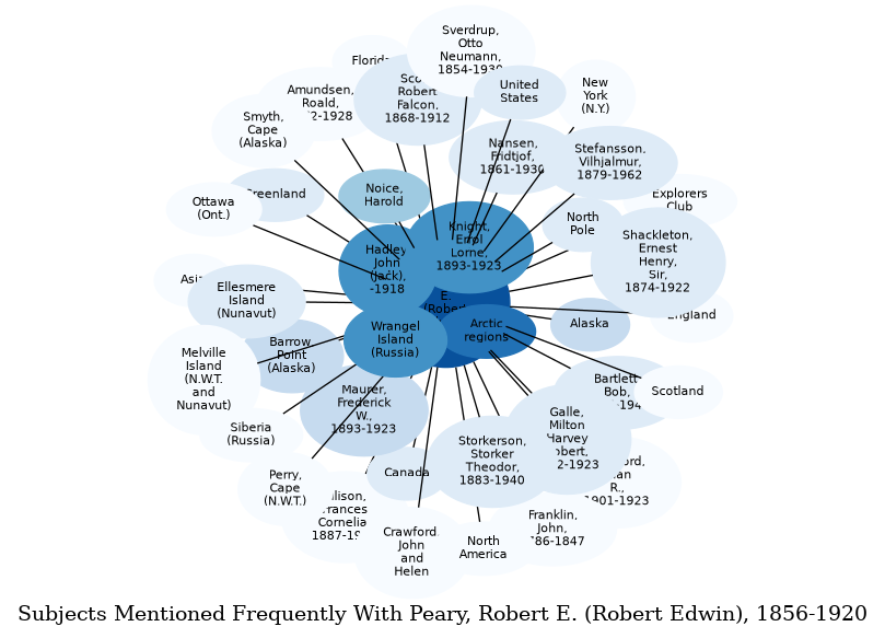 Related subjects