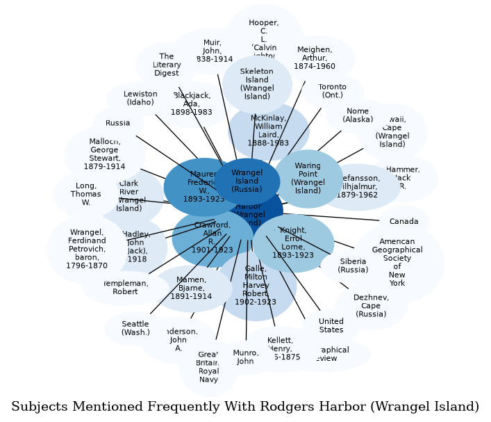 Related subjects