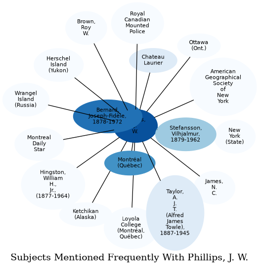 Related subjects